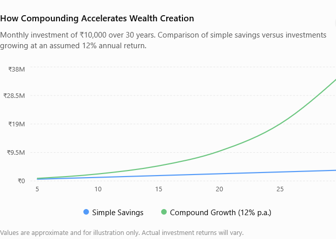 Figure: The Power of Compounding Over 30 Years | Seal My Dream